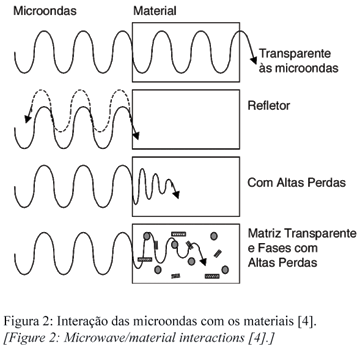 Material para o Micro-ondas